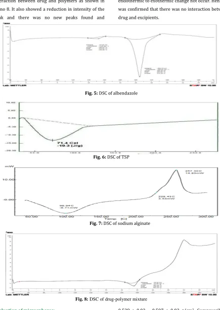 fig no 8. It also showed a reduction in intensity of the 