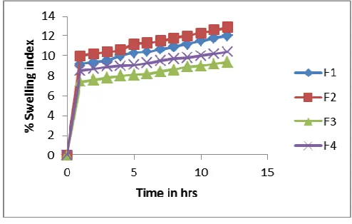 Table 2: Physical parameters of albendazole Microsphere 