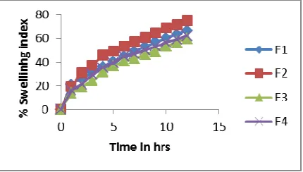 Fig. 10:  Swelling behaviour of microsphere at phosphate buffer pH 7.4.  