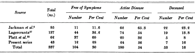 TABLE IVCOMPARISONOF OUTCOMEIN VARIOUS SERIES