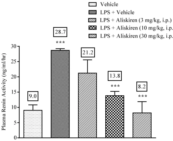 Figure 2: Effect of aliskiren on IL-6 in LPS (10 µg/mouse, i.p.) injected mice.  Data are expressed as mean ± S.E.M