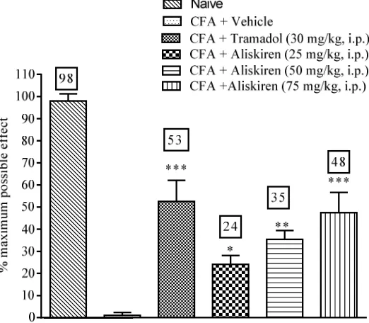 Figure 4: Effect of aliskiren on TNF-α in LPS (10 µg/mouse, i.p.) injected dTG and C57BL/6J mice