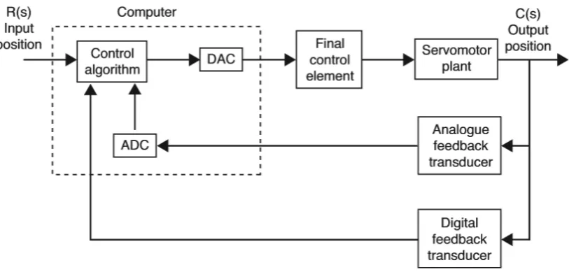 Figure 1.1: Direct Digital Control (DDC) schematic 