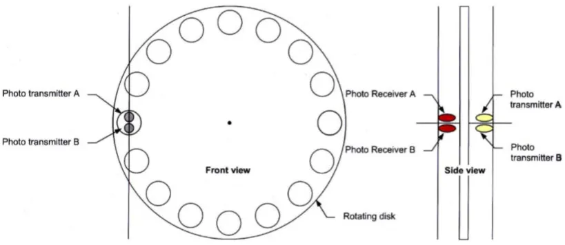 Figure 2.1 : Simplified incremental encoder diagram 