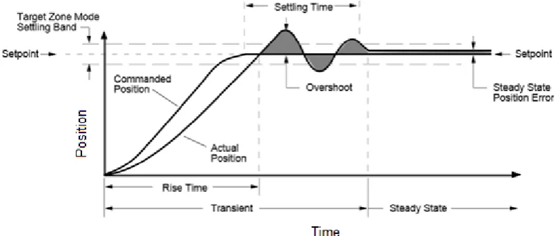 Figure 2.6 : A typical stable position response 