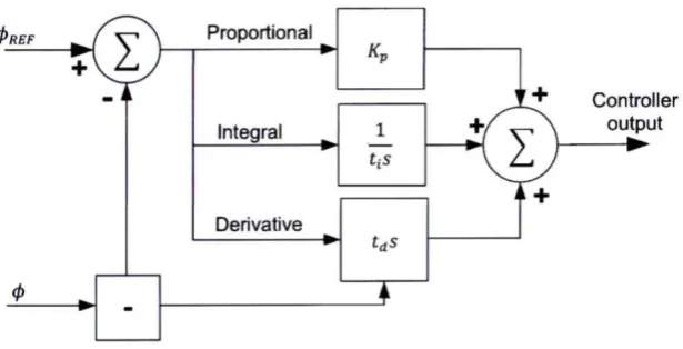 Figure 2.7: Expended PID controller block diagram. 