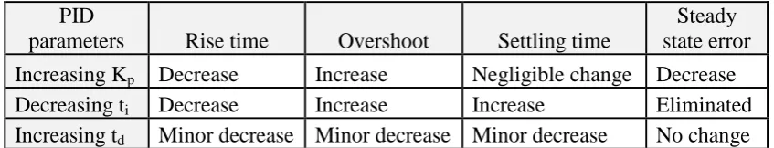 Table 2.1: Effects of PID parameters variations on a step response. 