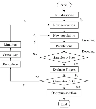 Figure 2.8: Flow chart of GA functions and process 