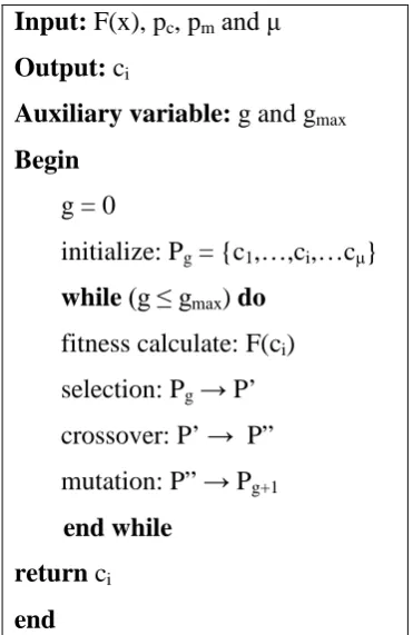 Figure 2.10 : GA for optimization 
