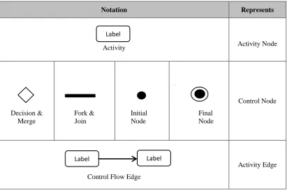 Table 2.1: Activity diagram notations. (Shanthi & Mohan, 2012) 