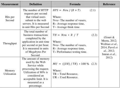 Table 2.2: Performance measurements definitions and formulas. 