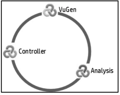 Figure 2.1: LoadRunner components. (HP LoadRunner, 2015) 