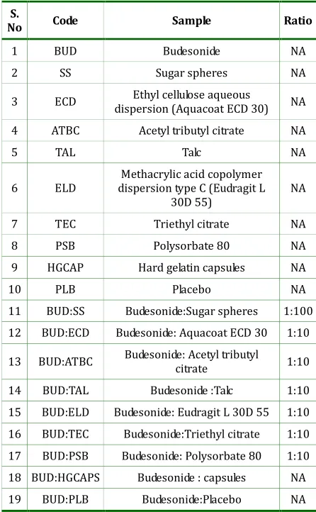Table 1: The composition of the physical mixtures 