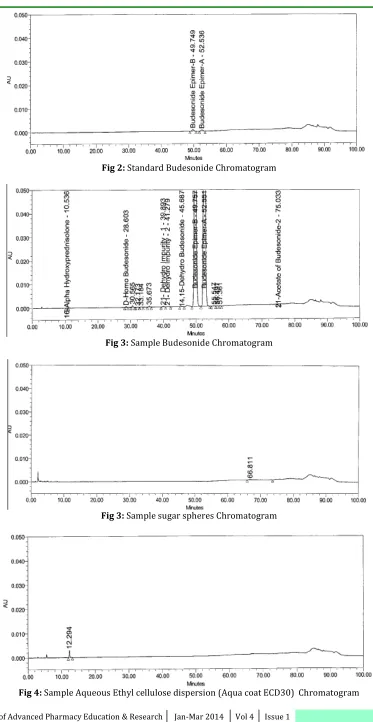 Fig 4: Sample Aqueous Ethyl cellulose dispersion (Aqua coat ECD30)  Chromatogram  