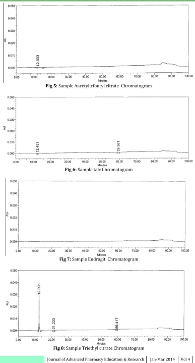 Fig 8: Sample Triethyl citrate Chromatogram 