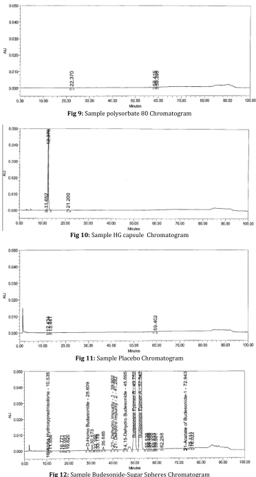 Fig 12: Sample Budesonide-Sugar Spheres Chromatogram 