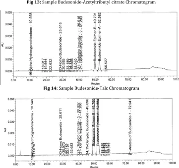 Fig 13: Sample Budesonide-Acetyltributyl citrate Chromatogram  