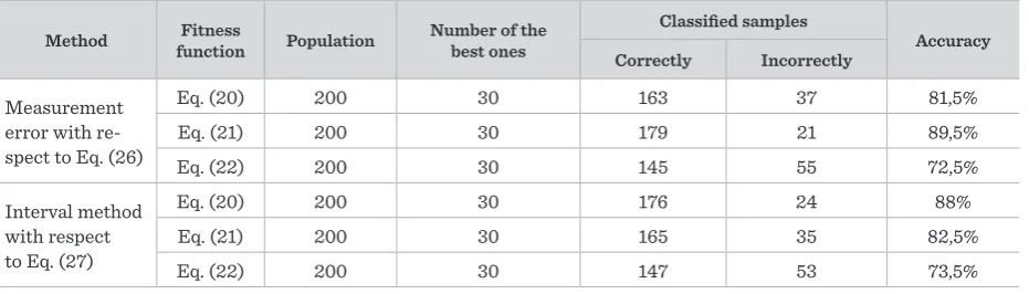 Table 2. The obtained accuracy of the described feature extraction method in the speaker recognition application for population consisting of 300 individuals