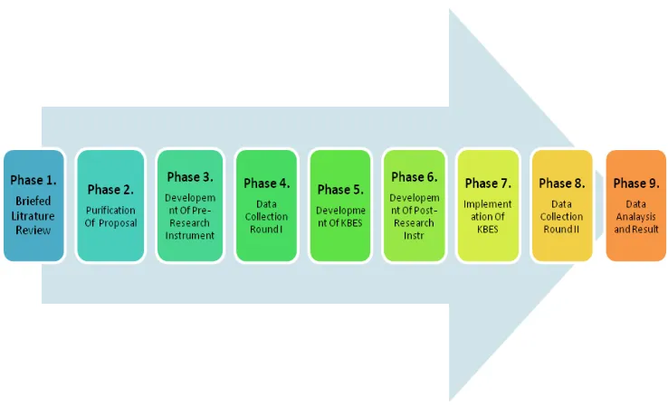 Figure 5. Flow of Research 