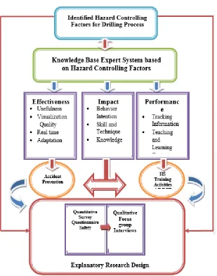Figure 1: Proposed Conceptual Framework 