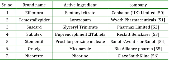 Table 3: Marketed formulations  