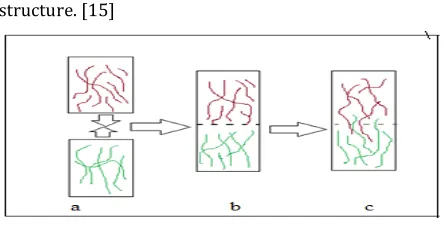 Fig 3: Diffusion theory 