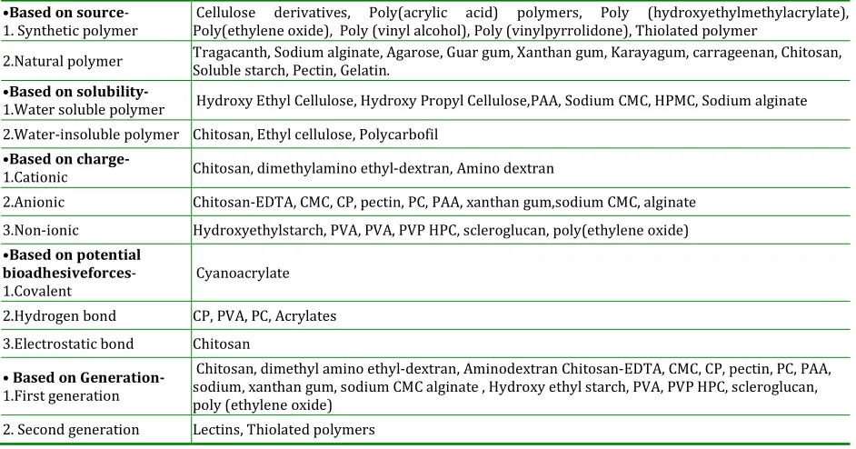 Fig 4: Buccal dosage forms 