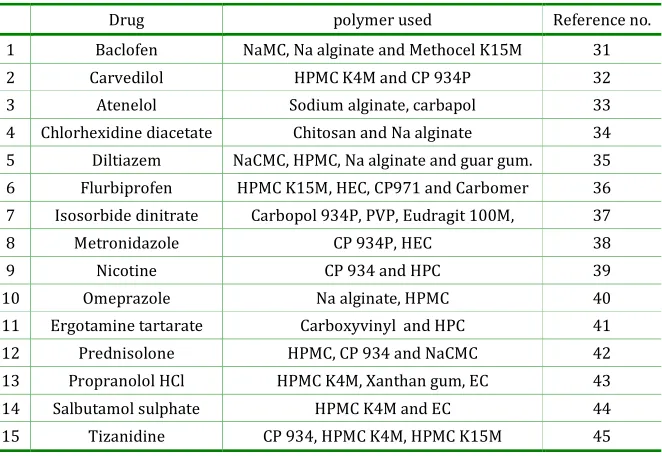 Table 2: Reported mucoadhesive drug delivery system  