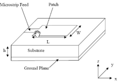 Figure 2.1: Basic microstrip patch antenna [22] 