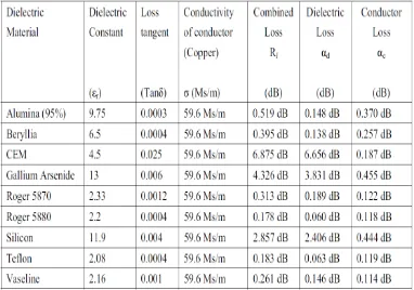 Table 2.2: Combined the dielectric and conductor loss for different materials