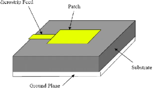 Figure 3.1: Square Patch Antenna 