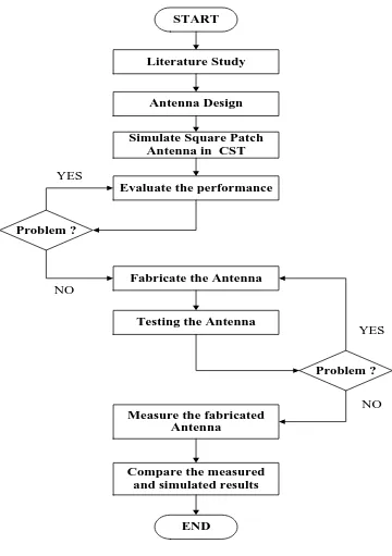 Figure 3.2: Flow chart of the project 
