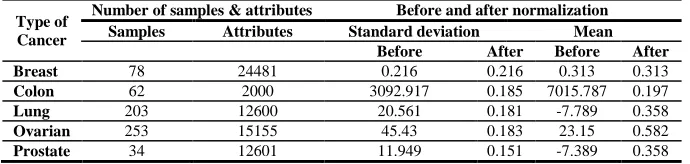 Table 1. Showing number of samples, number of attributes, standard deviation and mean before and after normalization of dataset  