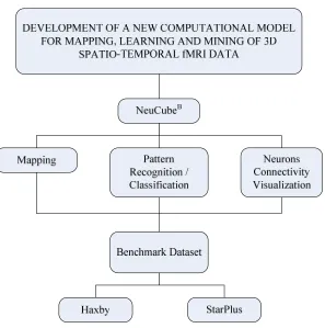 Figure 1-1 :  A visual summary of contributions of the thesis in terms of data mapping, classification and connectivity visualization