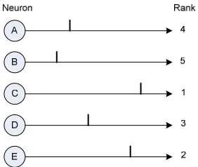 Figure 2-2: Ranking of spikes in a population of neurons applied in ROC method 