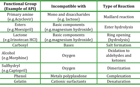 Table 1: List of Common Solid-State Incompatibilities  