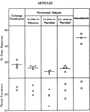 TABLE IIIHEMODIALYSIS