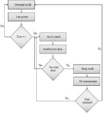 Figure 2.1: Transition of sensor node in different modes [27]. 