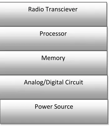 Figure 2.2: Typical architecture of sensor node [41].  