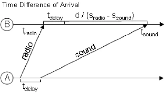 Fig. 2.5 Time Difference of Arrival (TDoA) illustrated [19].  