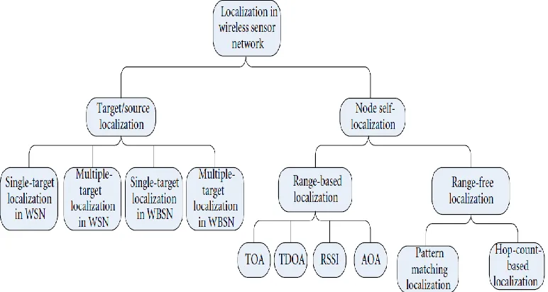 Figure 2.6: Taxonomy of Localization Methods. 