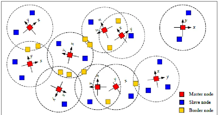 Figure 2.8: Wireless sensor network after the local coordinate system is established [29]