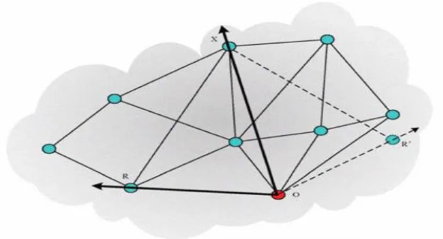 Figure 2.9: Construction of initial coordinate system 