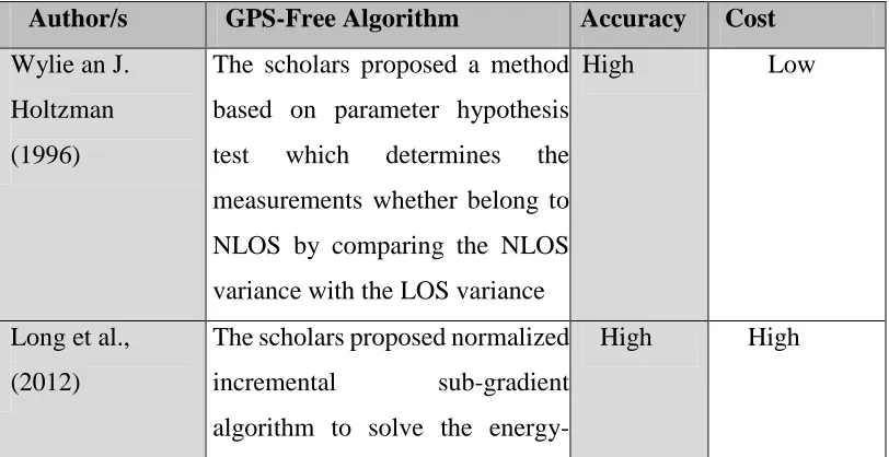 Table 2.1: Summary of proposals for Localization in WSN 