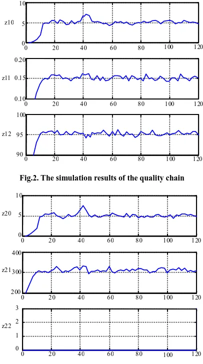 Fig.2. The simulation results of the quality chain    