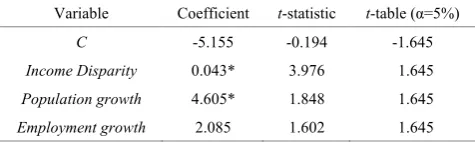 Table 1.  The Impact of Income Disparity on Social Conflict (Fixed Effects) 