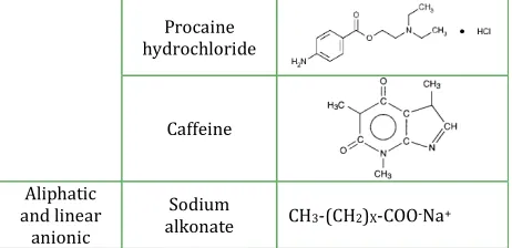 Table 7: Hydrotropic solubilization study of various poorly water-soluble drugs [17, 46]  