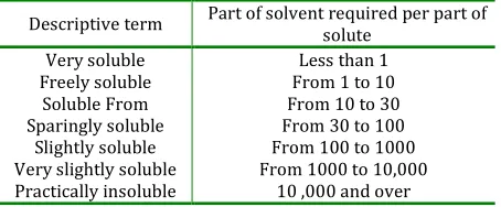 Table 1: Expression for approximate solubility  