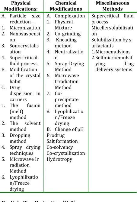Table 4: Solubility enhancement techniques  
