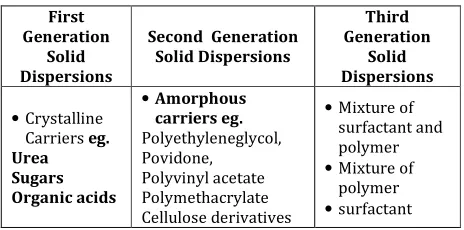 Table 5: Classification of solid Dispersions according to generation [23, 46] 